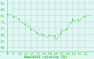 Courbe de l'humidit relative pour Doissat (24)