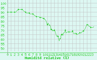 Courbe de l'humidit relative pour Guret (23)