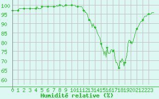 Courbe de l'humidit relative pour Forceville (80)
