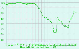 Courbe de l'humidit relative pour Chatelus-Malvaleix (23)