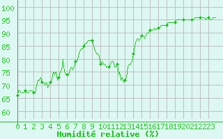Courbe de l'humidit relative pour Die (26)