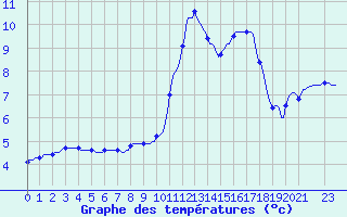 Courbe de tempratures pour Tthieu (40)