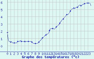 Courbe de tempratures pour Bulson (08)