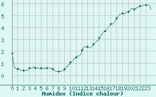 Courbe de l'humidex pour Bulson (08)