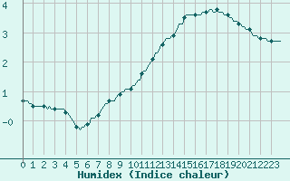 Courbe de l'humidex pour Gurande (44)