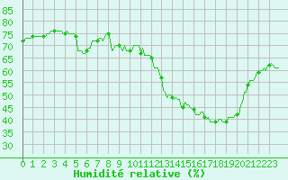 Courbe de l'humidit relative pour Sallanches (74)