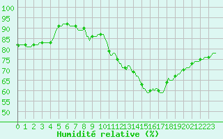 Courbe de l'humidit relative pour Castellbell i el Vilar (Esp)