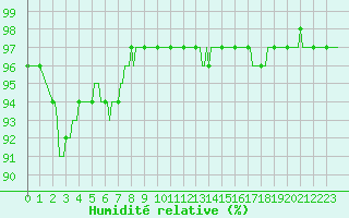 Courbe de l'humidit relative pour Saint-Jean-des-Ollires (63)
