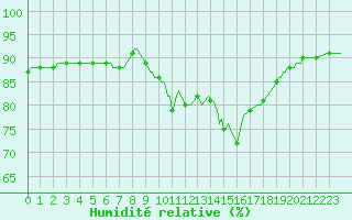 Courbe de l'humidit relative pour Pordic (22)