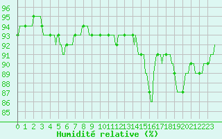 Courbe de l'humidit relative pour Avril (54)