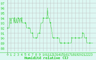 Courbe de l'humidit relative pour Montredon des Corbires (11)