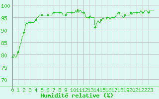 Courbe de l'humidit relative pour Lignerolles (03)
