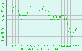 Courbe de l'humidit relative pour Aizenay (85)