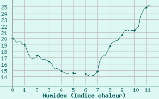 Courbe de l'humidex pour Sologny - Col du Bois Clair (71)