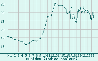 Courbe de l'humidex pour Dieppe (76)