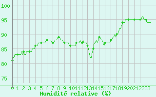 Courbe de l'humidit relative pour Fameck (57)