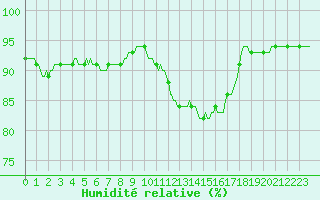 Courbe de l'humidit relative pour Charleville-Mzires / Mohon (08)