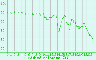 Courbe de l'humidit relative pour Magescq (40)