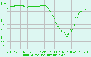 Courbe de l'humidit relative pour Moyen (Be)
