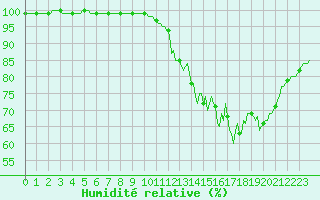 Courbe de l'humidit relative pour Lobbes (Be)