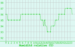 Courbe de l'humidit relative pour Hestrud (59)