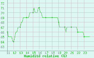 Courbe de l'humidit relative pour Roujan (34)