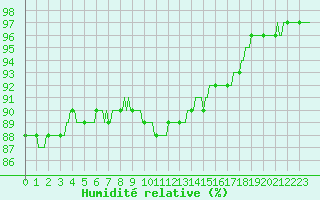 Courbe de l'humidit relative pour Connerr (72)