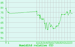 Courbe de l'humidit relative pour San Chierlo (It)