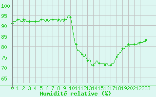 Courbe de l'humidit relative pour Beerse (Be)