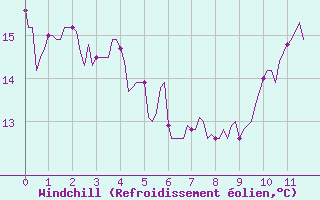 Courbe du refroidissement olien pour Cabestany (66)