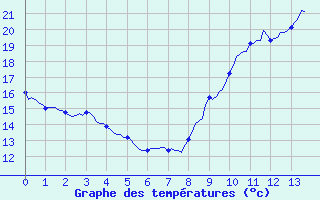 Courbe de tempratures pour Mirepoix (09)