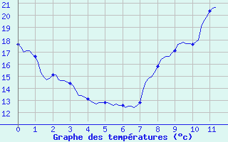 Courbe de tempratures pour Sologny - Col du Bois Clair (71)