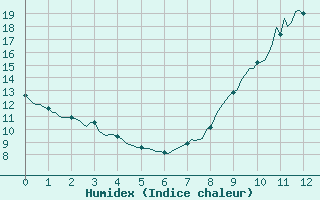 Courbe de l'humidex pour Eygliers (05)