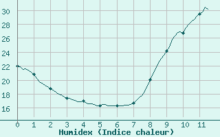 Courbe de l'humidex pour Verngues - Hameau de Cazan (13)