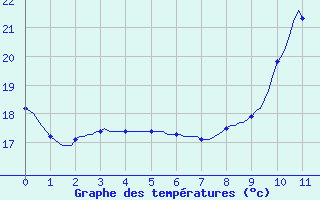 Courbe de tempratures pour Als (30)