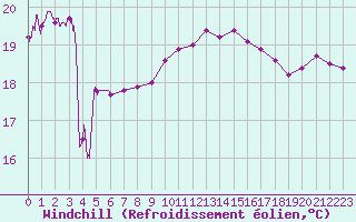 Courbe du refroidissement olien pour Cap Corse (2B)
