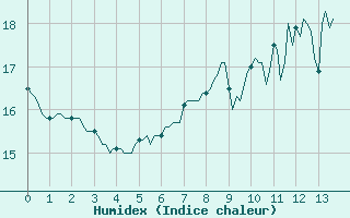 Courbe de l'humidex pour Renwez (08)