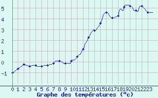Courbe de tempratures pour Lhospitalet (46)