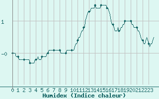 Courbe de l'humidex pour Baraque Fraiture (Be)