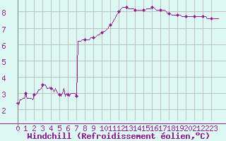 Courbe du refroidissement olien pour Bulson (08)