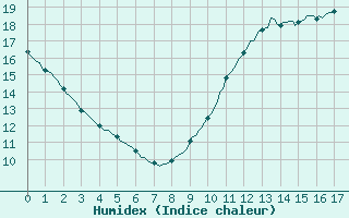 Courbe de l'humidex pour Besn (44)