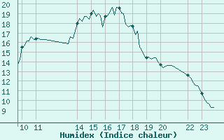 Courbe de l'humidex pour Ristolas (05)