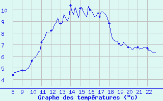 Courbe de tempratures pour Doissat (24)