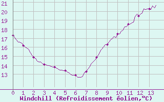 Courbe du refroidissement olien pour Pertuis - Le Farigoulier (84)