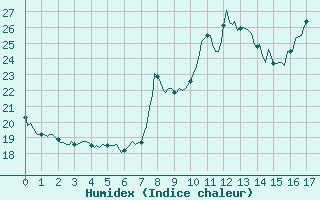 Courbe de l'humidex pour Blac (69)