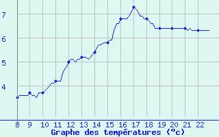 Courbe de tempratures pour Doissat (24)