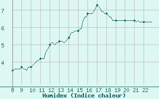 Courbe de l'humidex pour Doissat (24)