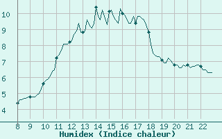 Courbe de l'humidex pour Doissat (24)