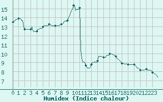 Courbe de l'humidex pour Sallles d'Aude (11)