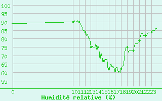 Courbe de l'humidit relative pour Cerisiers (89)